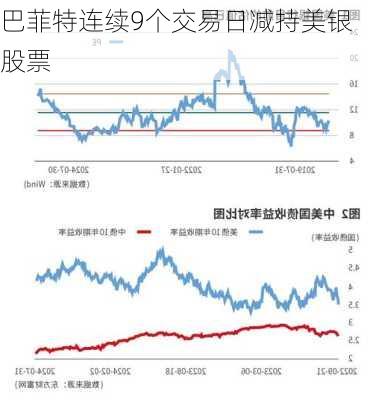 巴菲特连续9个交易日减持美银股票