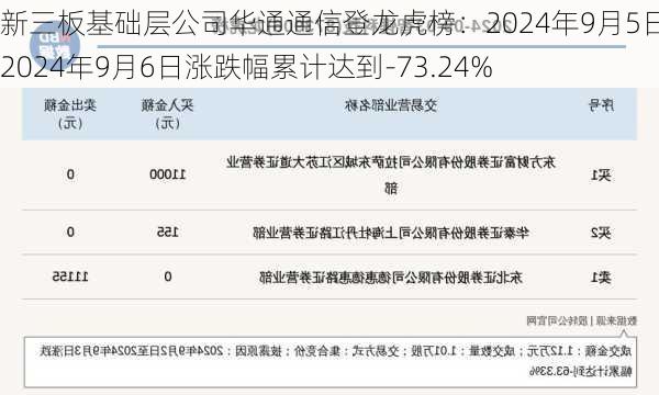 新三板基础层公司华通通信登龙虎榜：2024年9月5日至2024年9月6日涨跌幅累计达到-73.24%