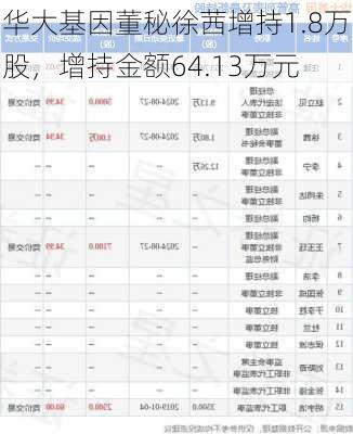 华大基因董秘徐茜增持1.8万股，增持金额64.13万元