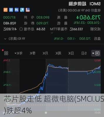 芯片股走低 超微电脑(SMCI.US)跌超4%