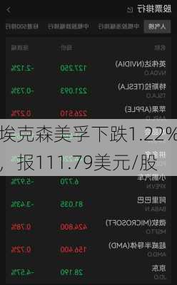 埃克森美孚下跌1.22%，报111.79美元/股