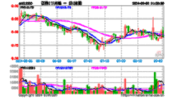 慧择下跌2.25%，报0.782美元/股