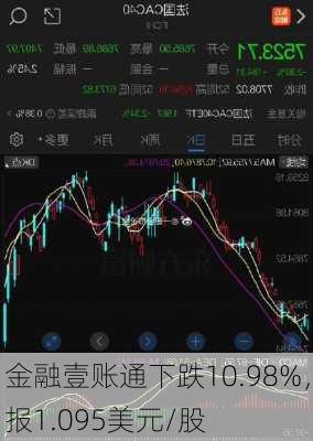 金融壹账通下跌10.98%，报1.095美元/股