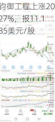 钧御工程上涨20.27%，报11.185美元/股