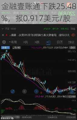 金融壹账通下跌25.48%，报0.917美元/股