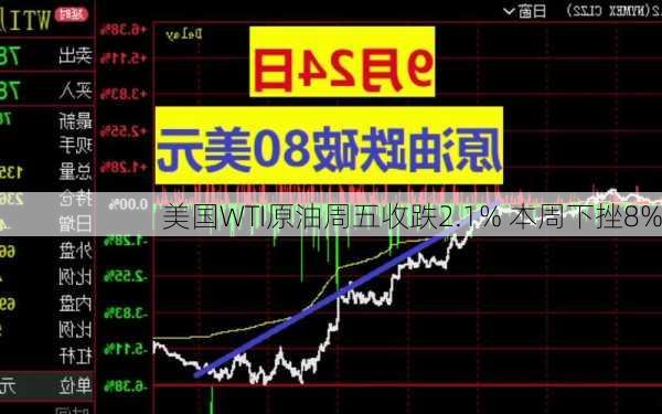 美国WTI原油周五收跌2.1% 本周下挫8%