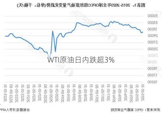 WTI原油日内跌超3%