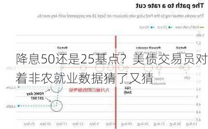 降息50还是25基点？美债交易员对着非农就业数据猜了又猜