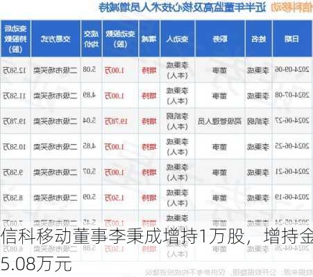 信科移动董事李秉成增持1万股，增持金额5.08万元