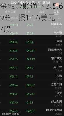 金融壹账通下跌5.69%，报1.16美元/股