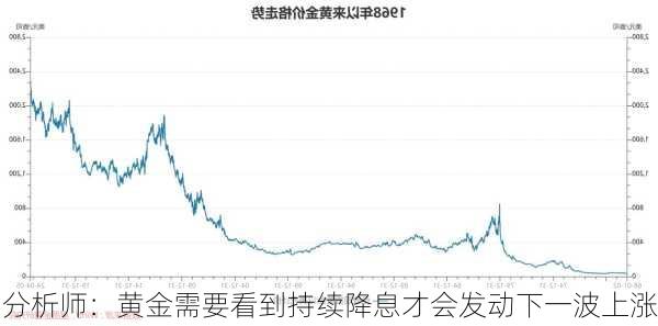 分析师：黄金需要看到持续降息才会发动下一波上涨