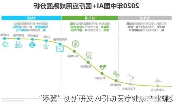 “添翼”创新研发 AI引动医疗健康产业蝶变