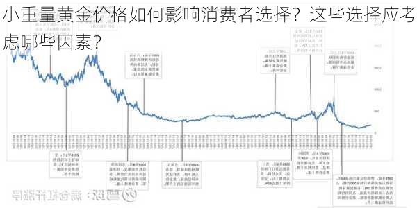 小重量黄金价格如何影响消费者选择？这些选择应考虑哪些因素？