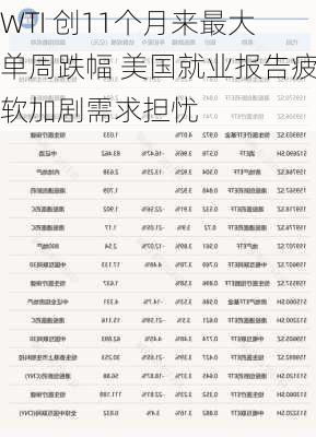 WTI 创11个月来最大单周跌幅 美国就业报告疲软加剧需求担忧