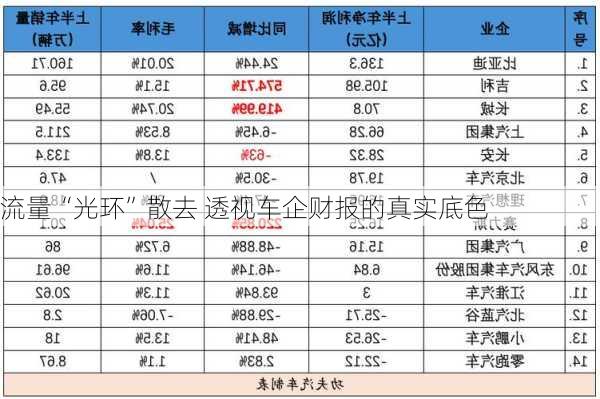 流量“光环”散去 透视车企财报的真实底色