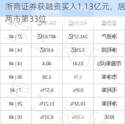 浙商证券获融资买入1.13亿元，居两市第33位