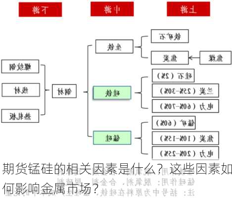 期货锰硅的相关因素是什么？这些因素如何影响金属市场？