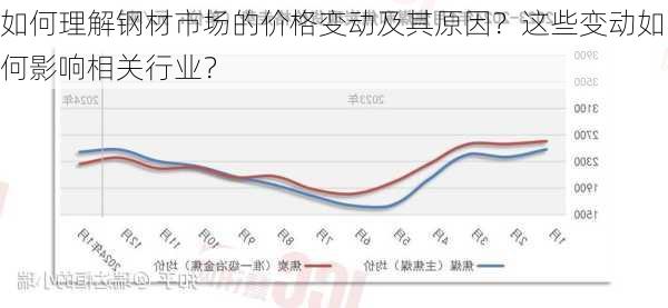 如何理解钢材市场的价格变动及其原因？这些变动如何影响相关行业？