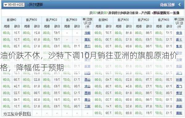 油价跌不休，沙特下调10月销往亚洲的旗舰原油价格，降幅低于预期