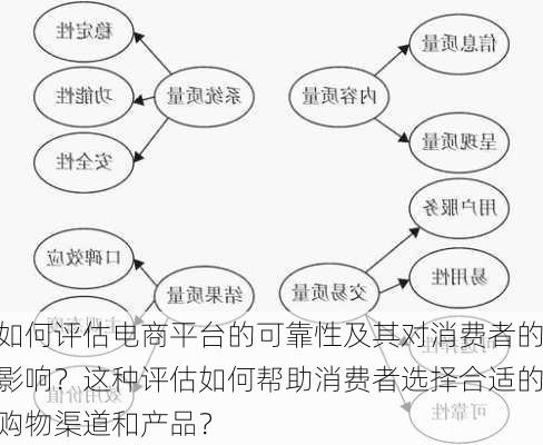 如何评估电商平台的可靠性及其对消费者的影响？这种评估如何帮助消费者选择合适的购物渠道和产品？