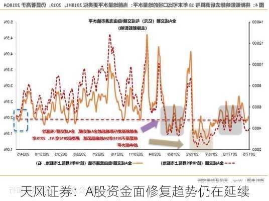 天风证券：A股资金面修复趋势仍在延续