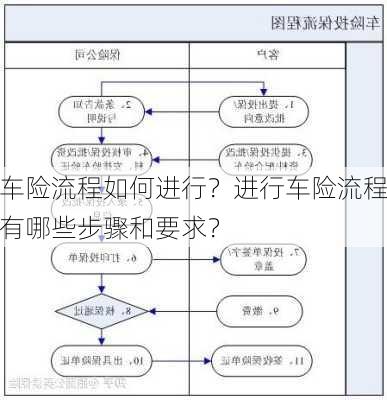 车险流程如何进行？进行车险流程有哪些步骤和要求？