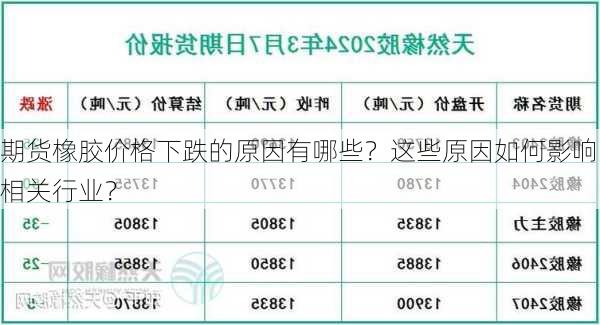 期货橡胶价格下跌的原因有哪些？这些原因如何影响相关行业？