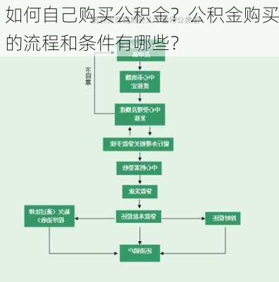 如何自己购买公积金？公积金购买的流程和条件有哪些？