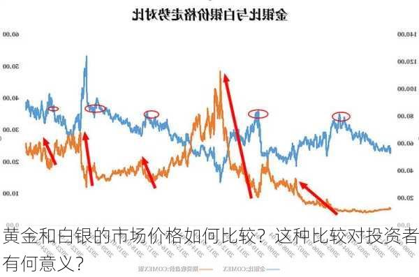 黄金和白银的市场价格如何比较？这种比较对投资者有何意义？