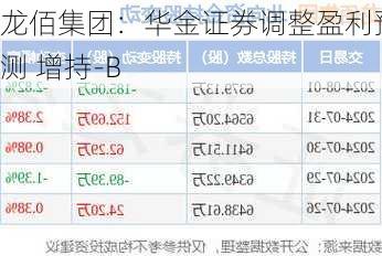 龙佰集团：华金证券调整盈利预测 增持-B