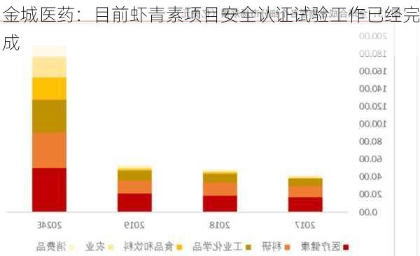 金城医药：目前虾青素项目安全认证试验工作已经完成