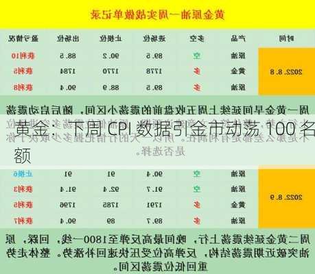 黄金：下周 CPI 数据引金市动荡 100 名额