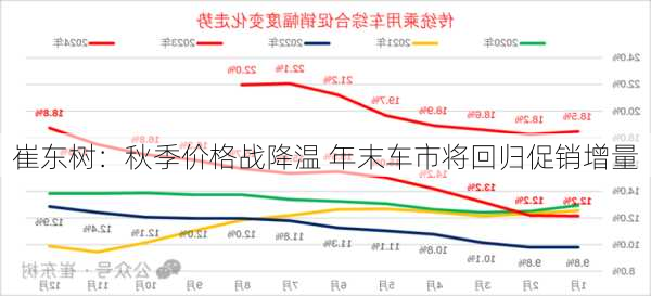 崔东树：秋季价格战降温 年末车市将回归促销增量