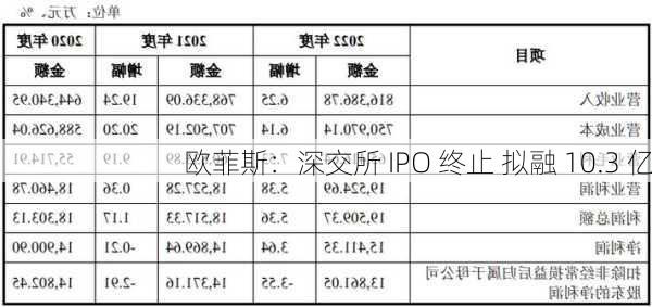 欧菲斯：深交所 IPO 终止 拟融 10.3 亿