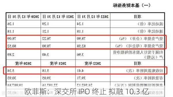 欧菲斯：深交所 IPO 终止 拟融 10.3 亿