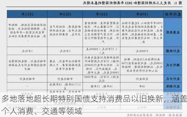 多地落地超长期特别国债支持消费品以旧换新，涵盖个人消费、交通等领域