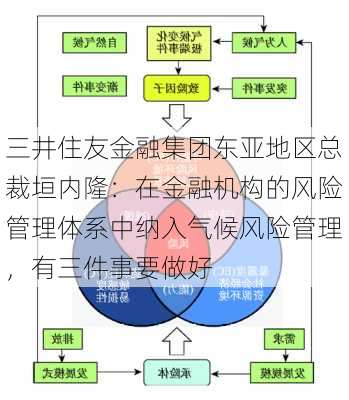 三井住友金融集团东亚地区总裁垣内隆：在金融机构的风险管理体系中纳入气候风险管理，有三件事要做好