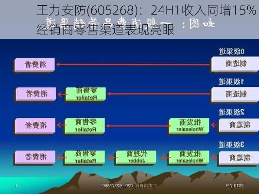 王力安防(605268)：24H1收入同增15% 经销商零售渠道表现亮眼