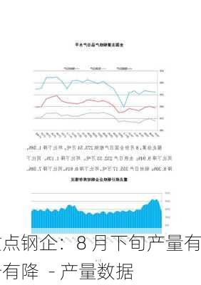 重点钢企：8 月下旬产量有升有降  - 产量数据