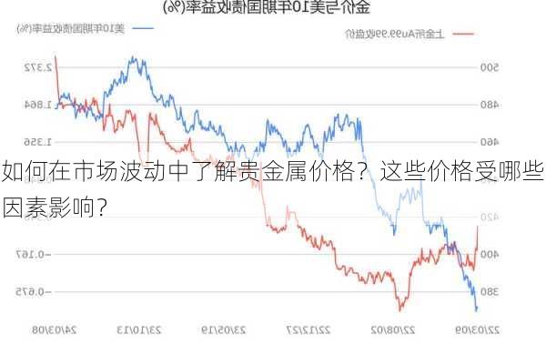 如何在市场波动中了解贵金属价格？这些价格受哪些因素影响？