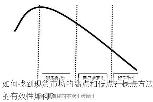 如何找到现货市场的高点和低点？找点方法的有效性如何？