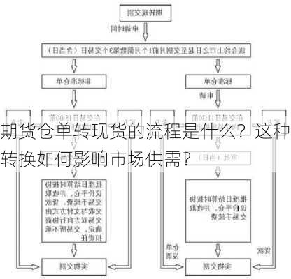 期货仓单转现货的流程是什么？这种转换如何影响市场供需？