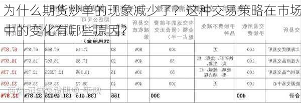 为什么期货炒单的现象减少了？这种交易策略在市场中的变化有哪些原因？