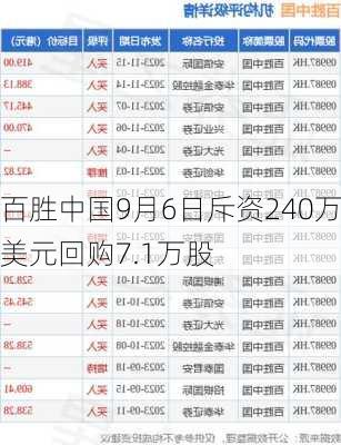 百胜中国9月6日斥资240万美元回购7.1万股