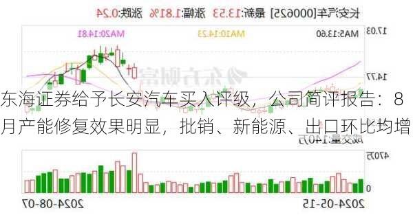 东海证券给予长安汽车买入评级，公司简评报告：8月产能修复效果明显，批销、新能源、出口环比均增