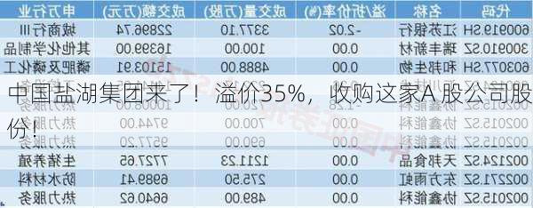 中国盐湖集团来了！溢价35%，收购这家A 股公司股份！