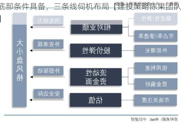 底部条件具备，三条线伺机布局【建投策略陈果团队】