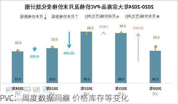 PVC：周度数据洞察 价格库存等变化