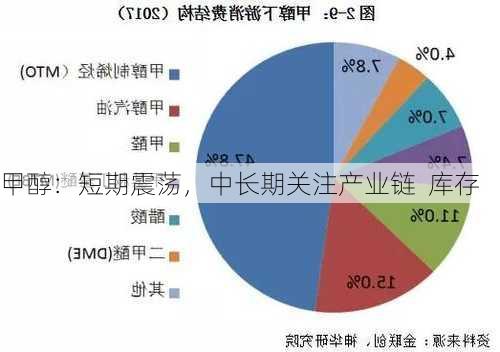 甲醇：短期震荡，中长期关注产业链  库存