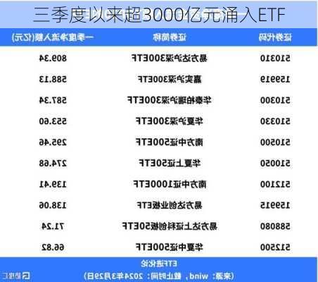 三季度以来超3000亿元涌入ETF